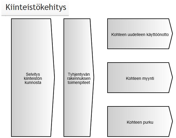 14 (15) 9. KIINTEISTÖKEHITYSPROSESSI Kuva. Kiinteistökehitysprosessin periaatekuva IMS-toimintajärjestelmässä.