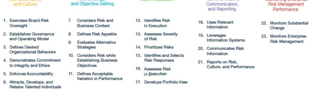 Organizations of the Treadway Comission, Enterprise Risk Management) riskienhallinnan malli