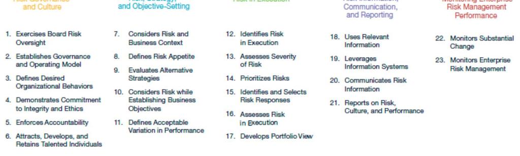 Organizations of the Treadway Comission, Enterprise Risk Management) riskienhallinnan malli