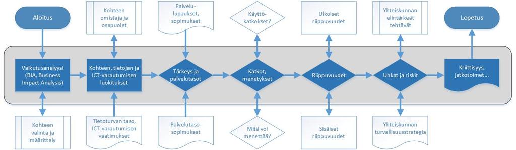 15 VM 22/2017 Ohje riskienhallintaan Standardeja ja hyviä käytäntöjä LIITE 4 5 (11) Vaikutusanalyysi (Business Impact Analysis, BIA) Vaikutusanalyysillä tarkoitetaan toiminnan keskeyttävien tai