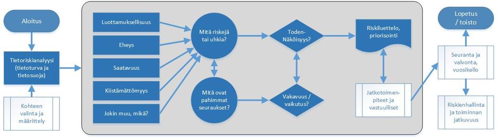 Tieto- ja kyberturvallisuuden näkökulmasta vaikutusanalyysissä erityisesti valtionhallinnon tai muun julkisen sektorin organisaation toiminnan kannalta tarkasteltavia asioita ovat muun muassa -