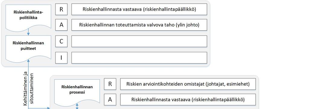 17 VM 22/2017 Ohje riskienhallintaan Standardeja ja hyviä käytäntöjä LIITE 4 7 (11) Riskienhallinnan vastuukuvaus esimerkkinä RACI-malli Riskienhallinnan vastuiden kuvaamisessa suositellaan