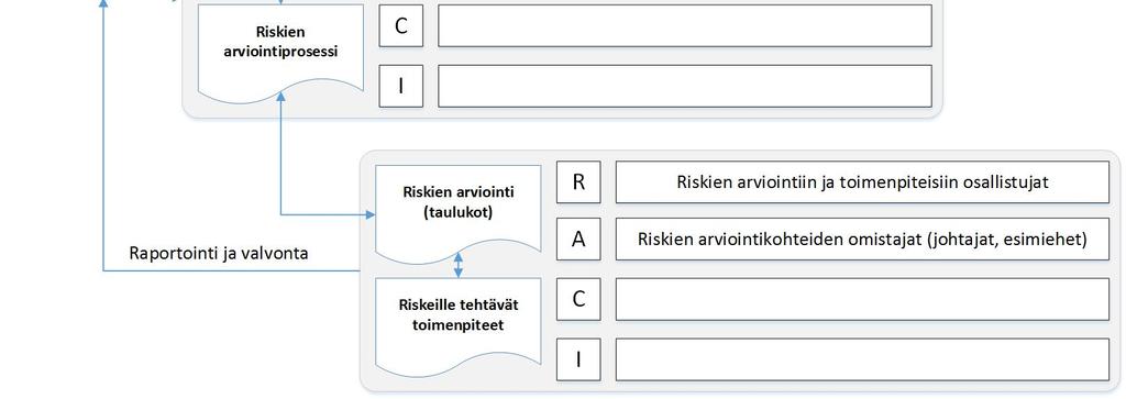 accountable (vastuussa oleva) o Vastuussa oleva henkilö (A) valvoo, että tehtävä tulee valmiiksi o jokaisella tehtävällä on vain yksi vastuuhenkilö - C = consulted (neuvonantaja) o Henkilöltä (C)