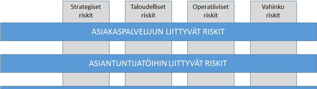 18 VM 22/2017 Ohje riskienhallintaan Standardeja ja hyviä käytäntöjä LIITE 4 8 (11) Riskienhallintasuunnitelma tai riskisalkku Riskienhallinta vaatii