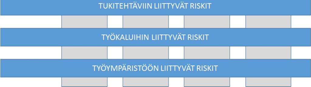 Tämä koskee erityisesti suuria organisaatioita, joissa riskien arviointia tehdään organisaation eri osissa.