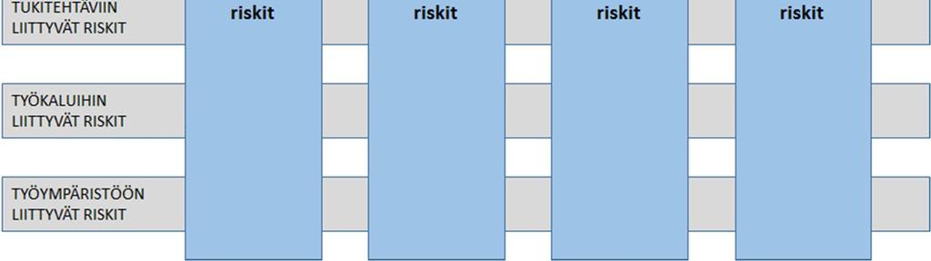 Organisaatio vastuuttaa yleensä riskienhallintapäällikön tai muun riskeistä vastaavan henkilön valvomaan riskien arviointia ja toimenpiteiden etenemistä