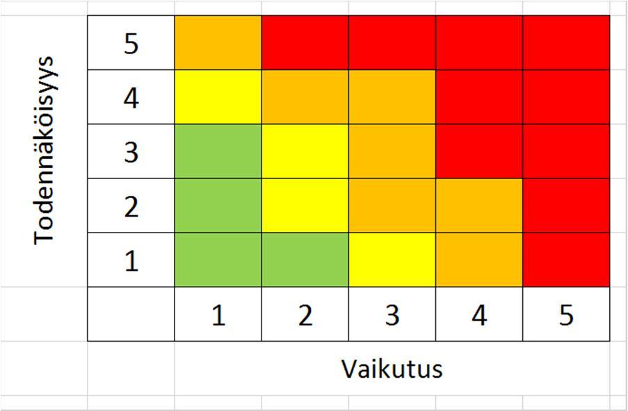 Erilaisia riskimatriiseja.