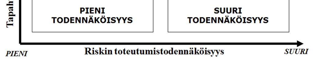 L5.3. Riskien arvioinnin nelikenttä.