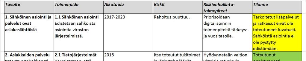 32 VM 22/2017 Ohje riskienhallintaan Esimerkkejä ja malleja LIITE 5 11 (20) Esimerkki