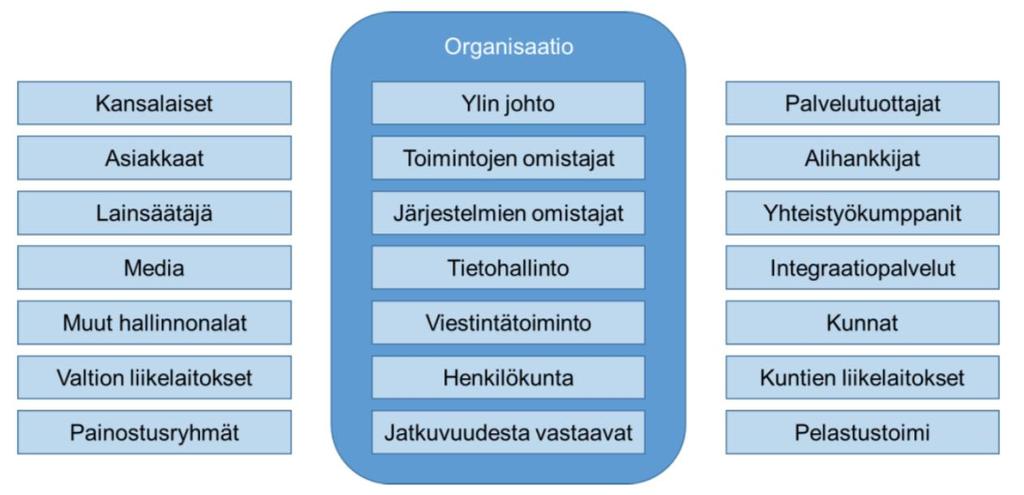 33 VM 22/2017 Ohje riskienhallintaan Esimerkkejä ja malleja LIITE 5 12 (20) Tärkeiden kumppaneiden riskien arviointi ja riskien huomioon ottaminen Toimintaverkostot voivat olla hyvin moniportaisia,