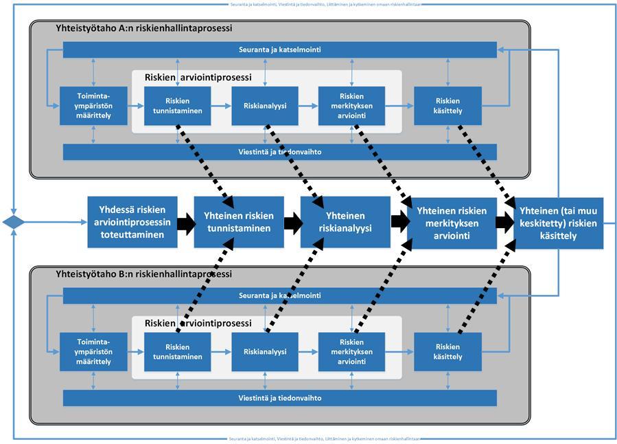 34 VM 22/2017 Ohje riskienhallintaan Esimerkkejä ja malleja LIITE 5 13 (20) Kuva L5.8. Esimerkki kumppaneiden riskien arvioinnin toteuttamistavasta.