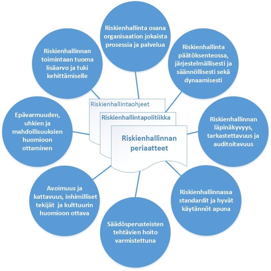 9 VM 22/2017 Ohje riskienhallintaan Politiikka ja puitteet LIITE 3 1 (2) LIITE 3: Riskienhallintapolitiikka ja puitteet Riskienhallintapolitiikka, riskienhallinnan periaatteet