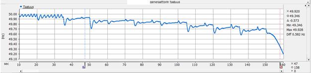 6 (8) Koska turbiinista ei saatu verkon vaatimaa pätötehoa, alkoi verkon taajuus laskea. Tämä näkyy kuvassa 11.