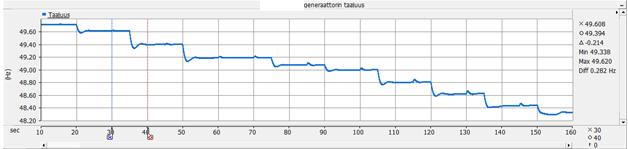 Voimalaitokselle tehtiin uusi kierrosnopeussäätäjä, jota voidaan käyttää droop tai zerodroop asetuksilla. Droopin arvoksi asetettiin 5%, jolloin vahvistus on 20.