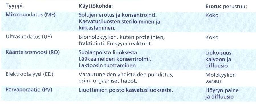 Kalvosuodatusmenetelmiä ja