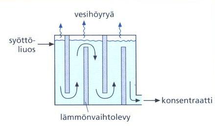 Haihdutus Levyhaihdutin