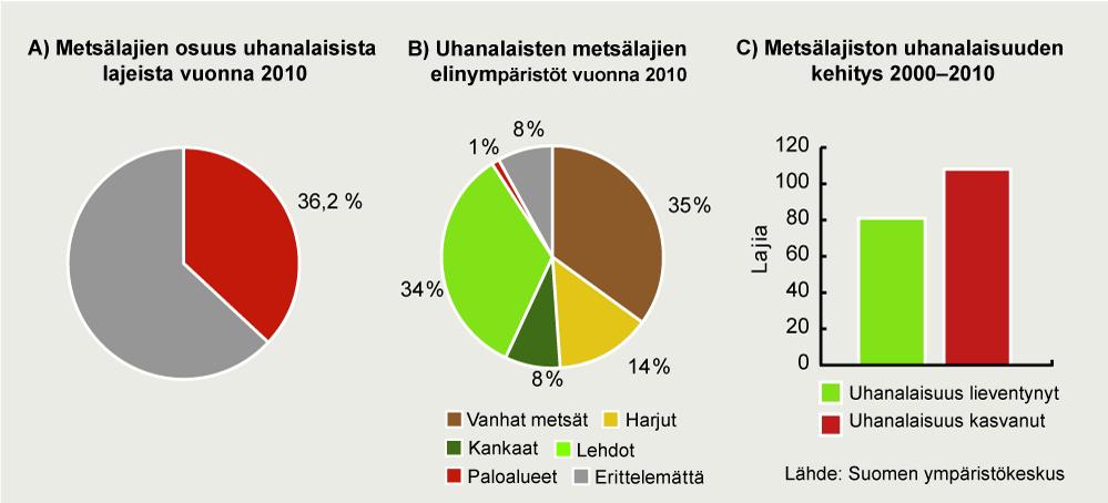 UHANALAISET METSÄLAJIT - Metsät ovat uhanalaisten lajien merkittävin elinympäristö.