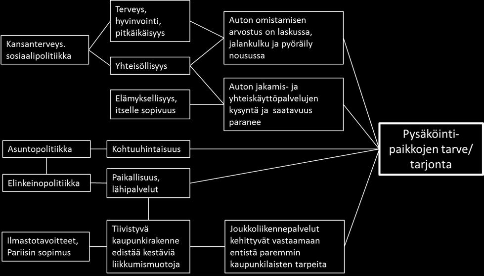 Nämä puolestaan heijastuvat liikkumiseen, autoriippuvuuden kehitykseen ja edelleen auton omistukseen ja käyttöön ja sitä kautta pysäköintipaikkojen tarpeeseen ja käyttöön.