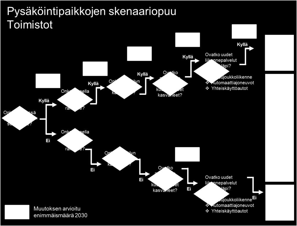 31 3.3 Toimistopysäköinnin skenaariopuu Kuvassa 8 on esitetty toimistopysäköinnin skenaariopuu.