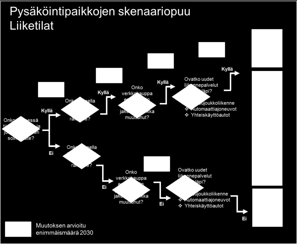 33 3.4 Liiketilojen pysäköinnin skenaariopuu Pysäköinti on hyvin tärkeää monelle liikkeelle nyt ja tulevaisuudessa.