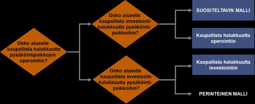 39 Pysäköintipaikojen omistus tarkoittaa yksinkertaistettuna: pääoman sitomista pysäköintipaikkoihin pysäköintipaikkojen rakenteisiin liittyvistä investoinneista huolehtimista paikkojen vuokraamista