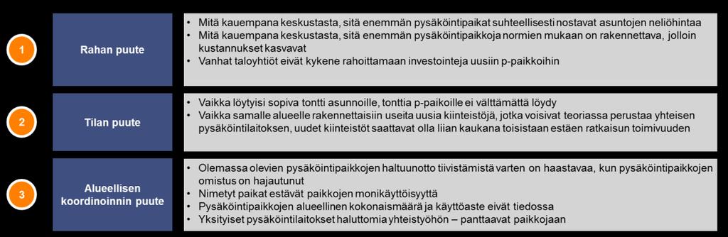 41 Kuva 13. Täydennysrakentamiskohteiden pysäköintihaasteita nykymallissa. Uudisrakentaminen Ehdotus: Ensimmäiseksi toteuttaville alueille asetetaan hyvin väljä normi tai ei aseteta normia lainkaan.