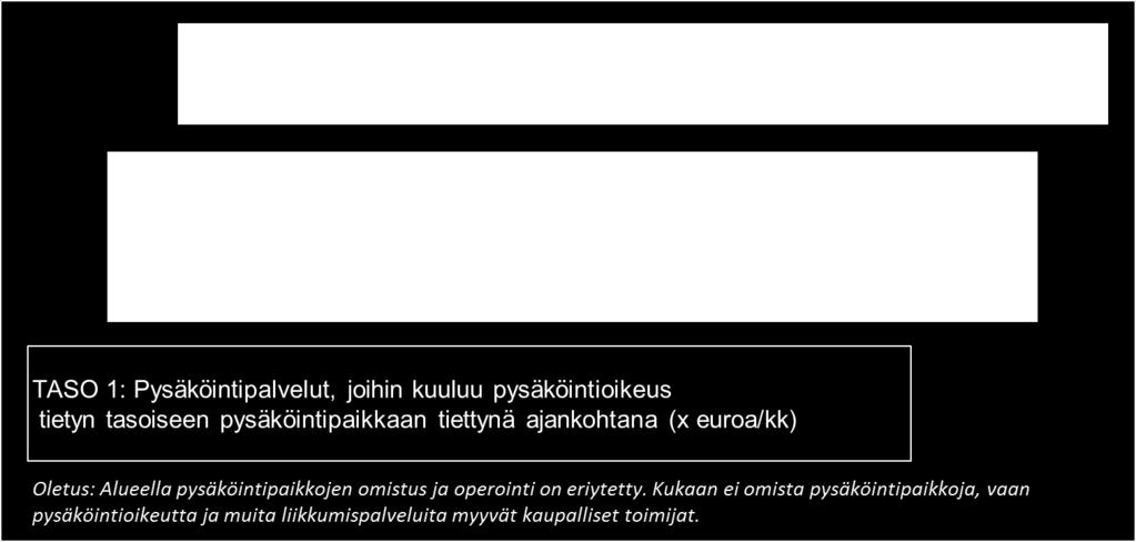 43 5.4 Pysäköinti osaksi kaupallisia liikkumispalveluja Ehdotus: Tulevaisuudessa pysäköinti kytketään vahvemmin osaksi muita kaupallisia liikkumispalveluita kuvan 15 mukaisesti.