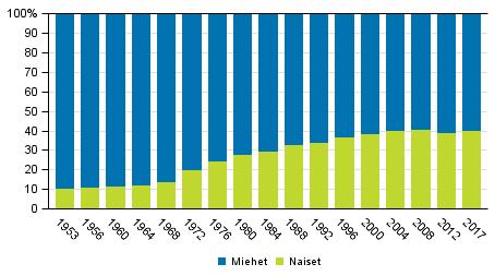 Vaalit 2017 Kunnallisvaalit 2017 Ehdokasasettelu ja ehdokkaiden taustaanalyysi Kuntavaaleissa 2017 yhteensä 33 618 ehdokasta Rekisteröidyistä puolueista 15 asetti ehdokkaita vuoden 2017