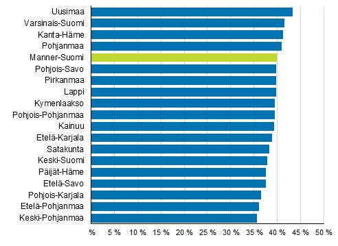 Prosentuaalisesti eniten naisehdokkaita on Uudenmaan maakunnassa (43,4 %), ja vähiten KeskiPohjanmaalla (35,7 %).