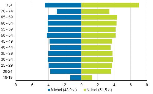 1.3. Ikärakenne Ehdokkaat vanhenevat vuosi vuodelta Ehdokkaat ovat nyt keskiiältään vajaan vuoden vanhempia kuin edellisvaaleissa ja noin 3,6 vuotta vanhempia kuin vuoden 2000 ehdokkaat.