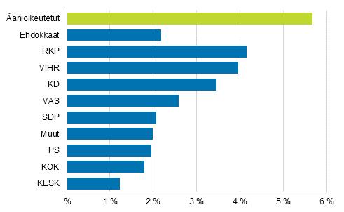 Toisen polven maahanmuuttajia eli niitä, jotka ovat itse syntyneet Suomessa, mutta joiden vanhemmat ovat syntyneet ulkomailla, on vielä varsin vähän niin äänioikeutetuissa (0,2 %) kuin ehdokkaissakin