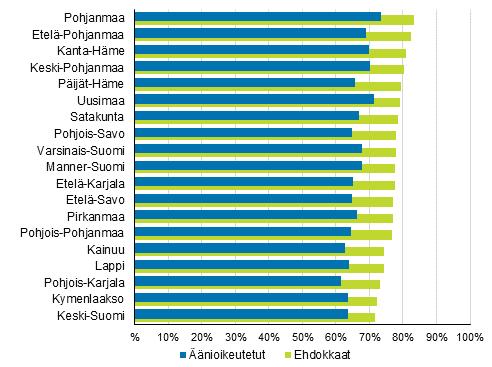 prosenttiosuutena samanikäisestä väestöstä. Kaikista 1864vuotiaaista ehdokkaista työllisiä on 78 prosenttia. Äänioikeutettujen työllisyysaste on kymmenen prosenttiyksikköä alempi.