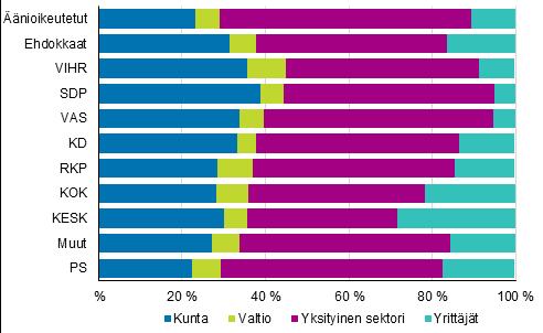 prosenttia on työllisiä. Heistä noin 46 prosenttia on yksityisen sektorin palkansaajia, 16 prosenttia yrittäjiä, 6,5 prosenttia valtion ja 31 prosenttia kunnan palkansaajia.