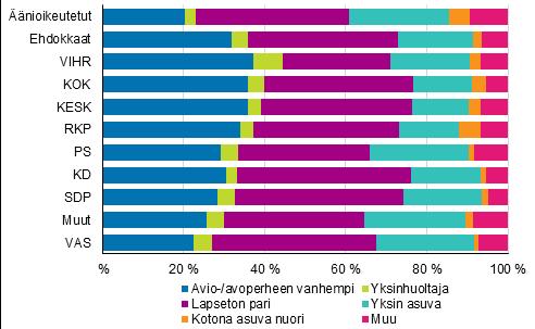 Kuvio 16. Äänioikeutetut ja ehdokkaat (puolueittain) perhetyypin mukaan kuntavaaleissa 2017, % Taulukko 11.