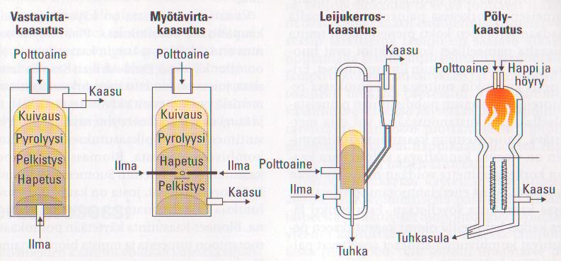 5 KUVIO 2. Kaasutusreaktorityypit ja niiden toimintaperiaatteet. (Kara 1999, 218.) 3.