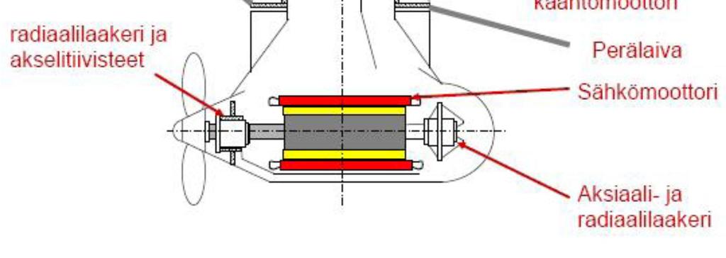 3 POD- eli ruoripotkuria käyttävässä järjestelmässä moottori ja potkuri sijaitsevat laivan rungon ulkopuolella ja ovat käänneltävissä.