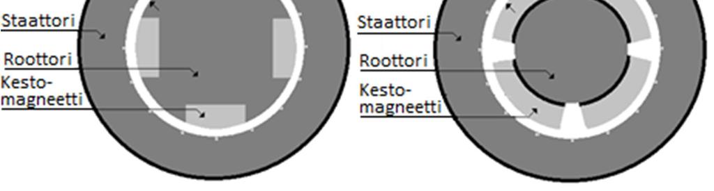 Kestomagneettikoneen hyötysuhde ei huonone ulkoisen magnetoinnin takia osakuormilla. Tämä johtuu siitä, että sisäinen magneetti tuottaa aina itse magnetointitehonsa.