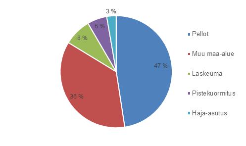 Siitä arviolta 62 % pidättyi Hiidenveteen ja n. 9,8 t poistui järvestä Väänteejoen kautta. Kokonaistyppeä tuli vastaavana aikana n.