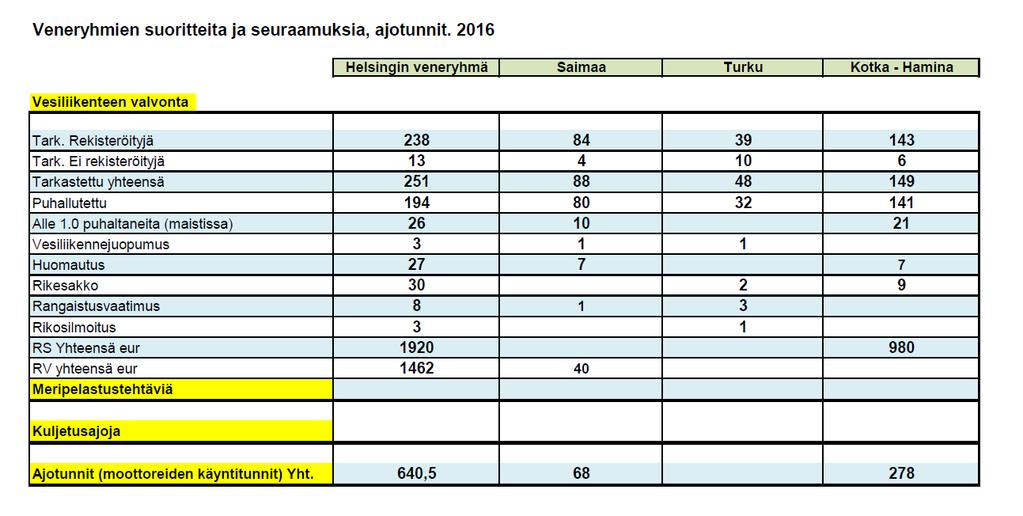 Tullin arvion mukaan valvonta ei varmaankaan ole ollut riittävää ylipäätään, koska ainakin isompien kaupunkien ulkopuolella harvaan asutuilla saaristoalueilla eivät valvontaviranomaisten resurssit