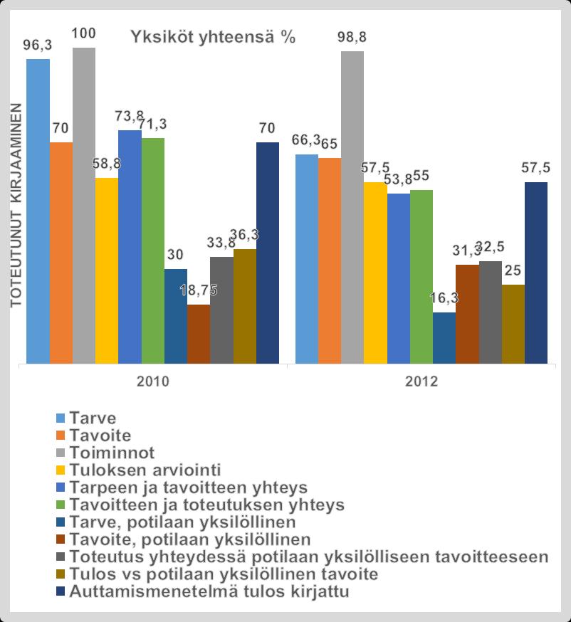 30 Toteutuneen hoitotyön kirjaamisen nähdään tulosten perusteella heikentyneen.