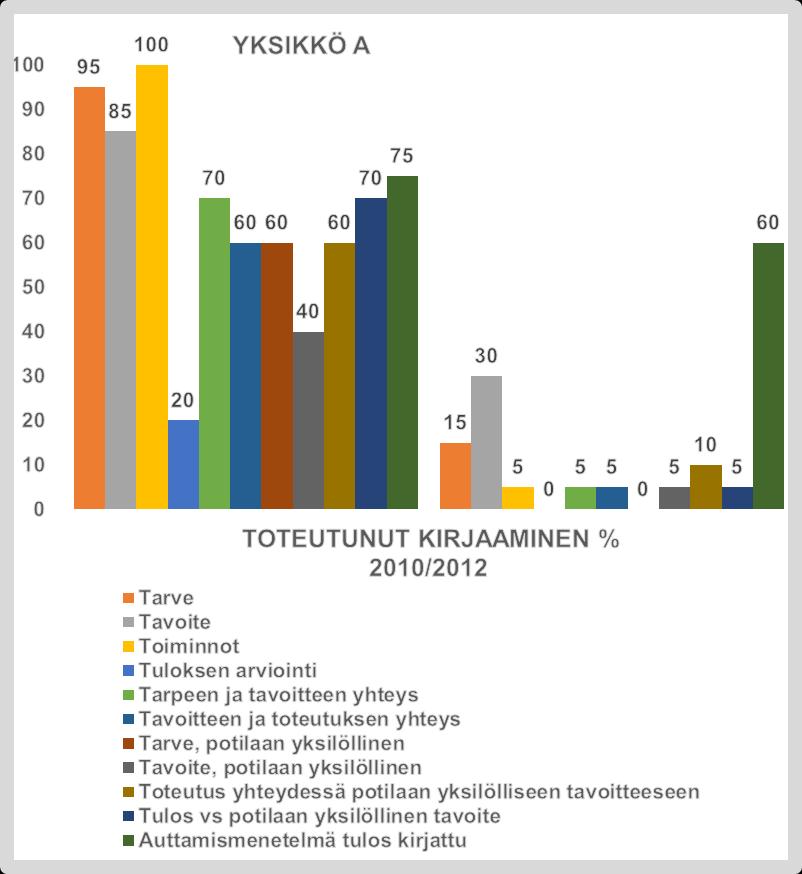 32 Kuvio 6. Toteutunut hoitotyön kirjaaminen arviointimittarin, Kaila & Kuivalainen (2008), arviointikohteiden mukaan (% 2010 / 2012) yksikössä A. Yksikössä A.