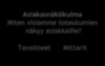 Tavoitteet Mittarit Visio ja strategia Oppimisen ja kasvun näkökulma Kuinka organisaatiomme on opittava ja kehityttävä, jotta visiomme toteutuisi?