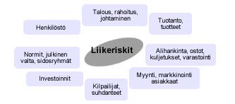 Kuvio 1. Liikeriskit (Suomen Riskienhallintayhdistys ry 2017a.) Kuvio 1 esittää liikeriskien osa-alueet.