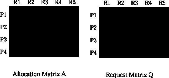 DDAk [Alusta vapaiden resurssien laskurit] Alusta työvektori W = V DDA [Etsi prosessi, jonka maksimipyyntöön voi suostua] Etsi merkitsemätön rivi Pi siten, että Q[Pi,Rj] W[Rj] j =.