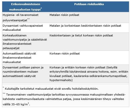 23 tomuovipatjoja. Suosituksen mukaan alustan kuuluu olla vähintään aktiivinen patja. Yritykset tarjoavat nykyisin aikuispotilaiden patjojen lisäksi myös lasten- ja kuntoutuspotilaiden erikoispatjoja.