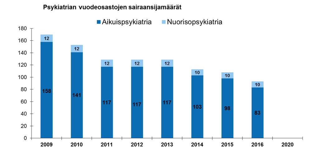 Sairaansijat 2016-> Vuonna 2016 toiminnassa on 5 vuodeosastoa, kaikki