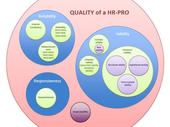 12 Table 2. COSMIN taxonomy of relationships of measurement properties (Website of COSMIN 2010) 4.