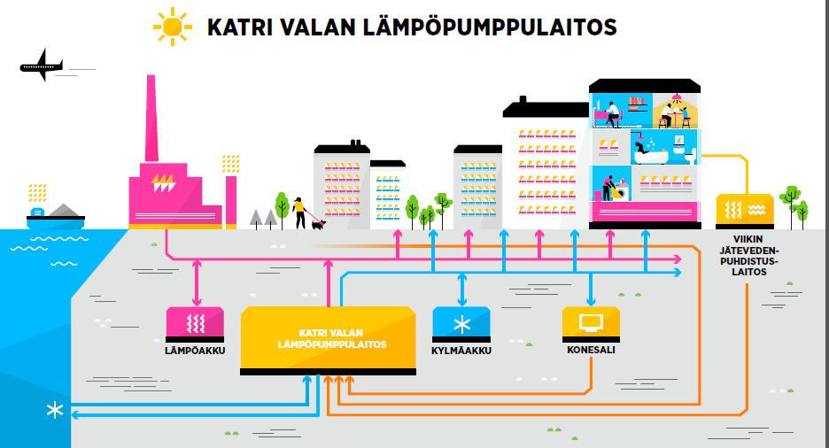 Energian kierrätys ja hukkalämpöjen hyödyntäminen