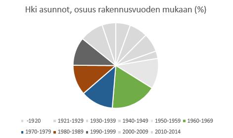 Helsingin rakennuskanta