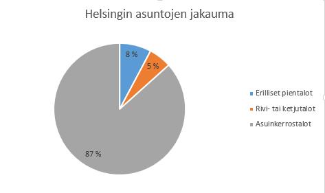 Puolet rakennettu1960-1990